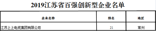 排名21位！聚鑫汇电缆再次荣获“江苏省百强创新型企业”称号