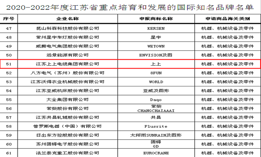 聚鑫汇电缆入选“2020-2022年度江苏省重点培育和发展的国际知名品牌”