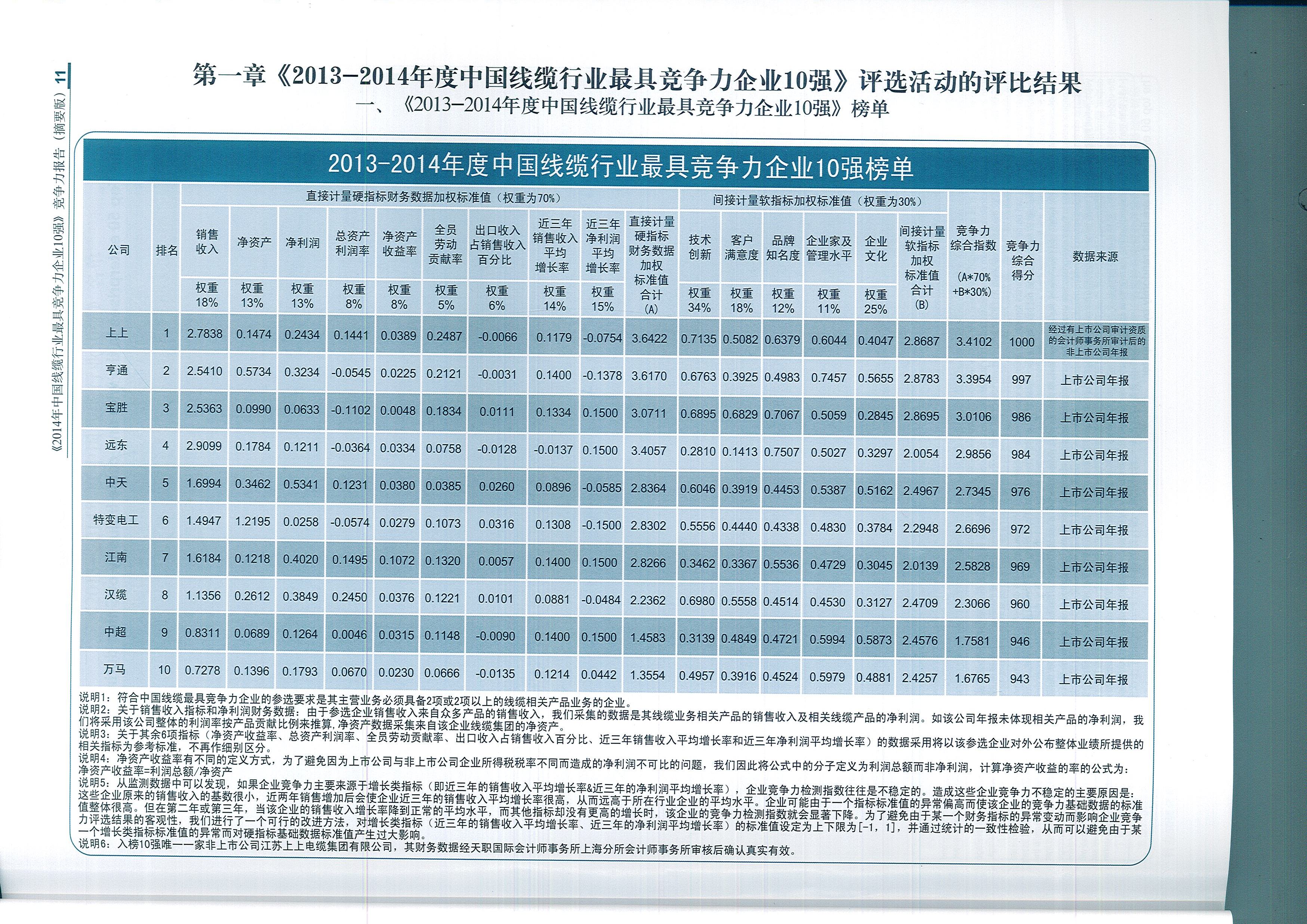 聚鑫汇电缆荣获中国线缆行业最具竞争力企业第一名