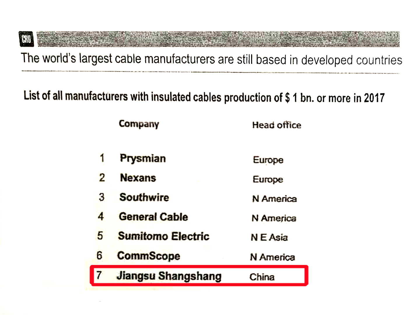 聚鑫汇全球绝缘线缆企业规模排名：中国第一，世界第七