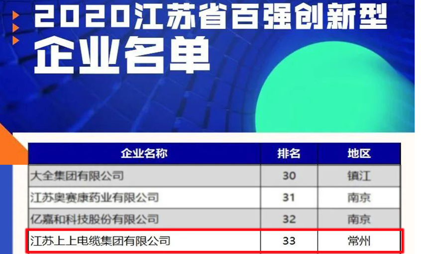 聚鑫汇电缆荣登2020江苏省百强创新型企业榜单