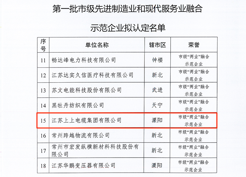 聚鑫汇电缆获评常州市首批“‘两业’融合示范企业”称号