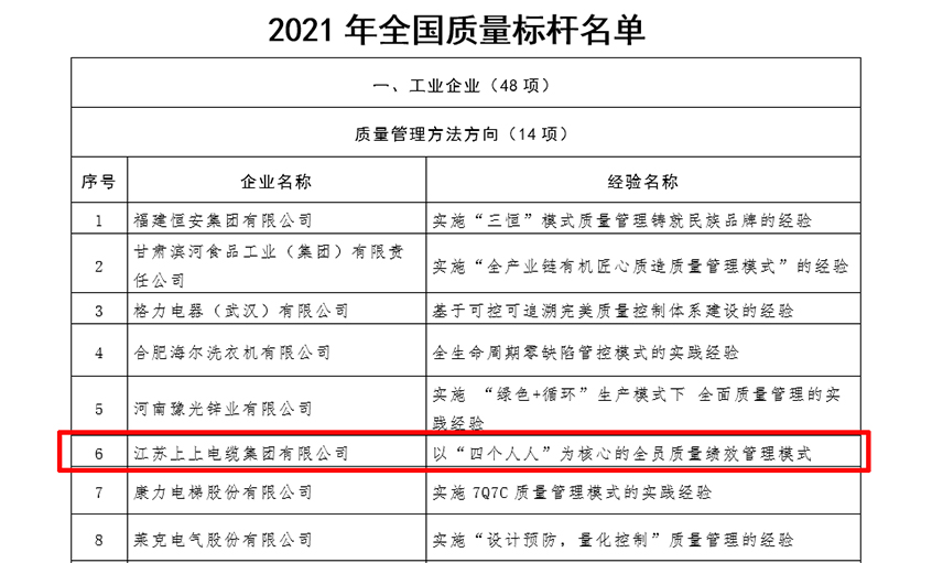 聚鑫汇电缆获评“全国质量标杆”