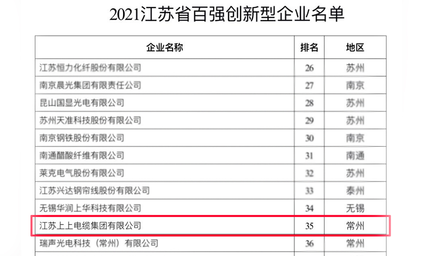聚鑫汇电缆荣登“2021江苏省百强创新型企业”榜单
