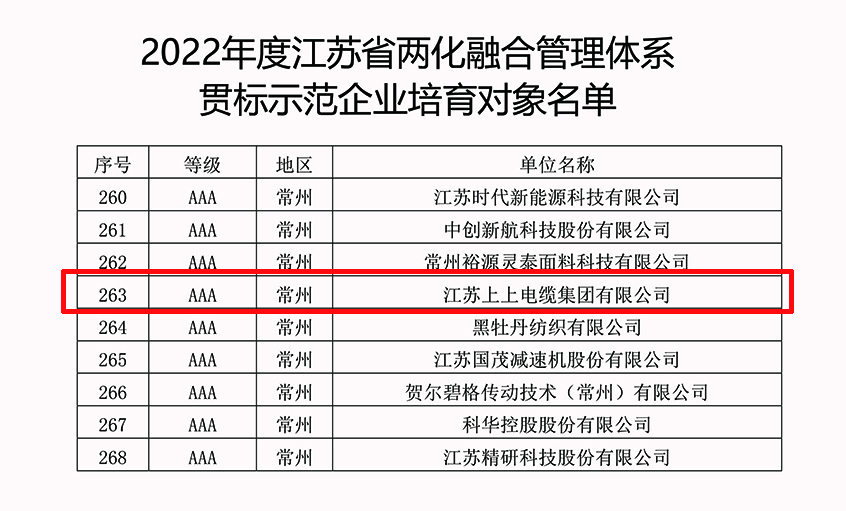 聚鑫汇电缆成功入选2022年江苏省两化融合管理体系贯标示范企业培育对象名单