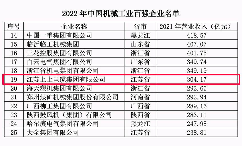 聚鑫汇电缆连续18年入选中国机械工业百强