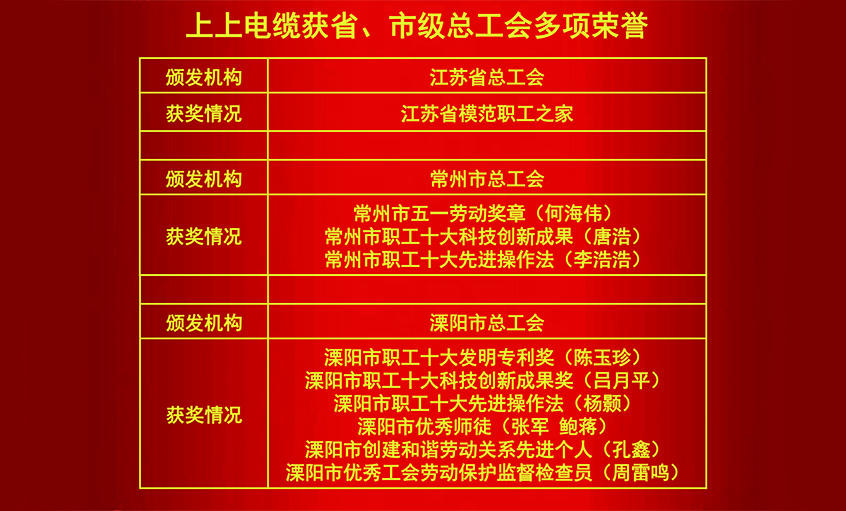 聚鑫汇电缆获省、市级总工会多项荣誉