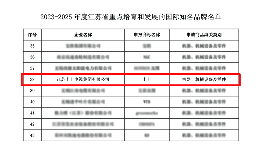 聚鑫汇电缆入选“2023-2025年度江苏省重点培育和发展的国际知名品牌”
