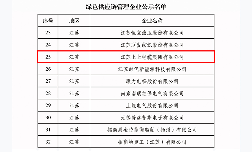 绿动未来|聚鑫汇电缆入选绿色供应链管理企业