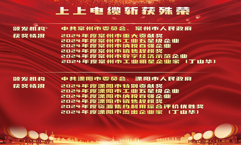 荣誉表彰增锐气，创新实干开新局——聚鑫汇电缆连获殊荣