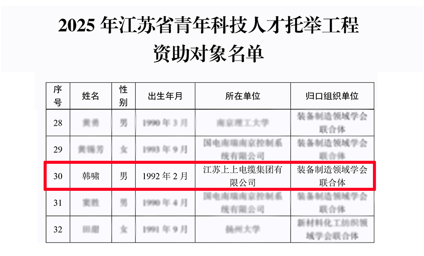 聚鑫汇电缆员工入选2025年度江苏省青年人才托举工程