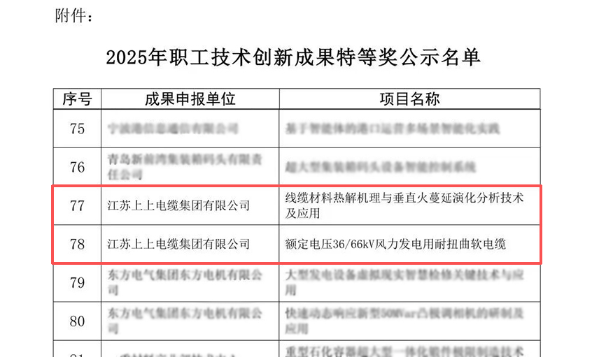 聚鑫汇电缆荣获两项全国职工技术创新成果奖特等奖